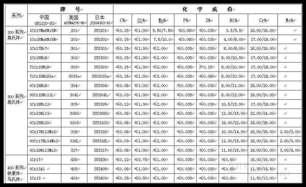 不銹鋼元素